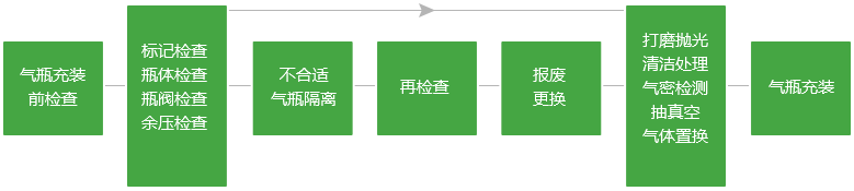 钢瓶处理流程