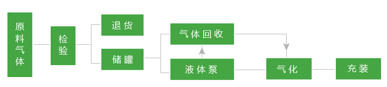 hcl充装流程